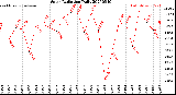 Milwaukee Weather Solar Radiation<br>Daily