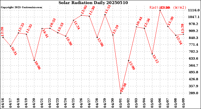 Milwaukee Weather Solar Radiation<br>Daily