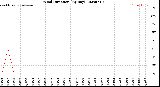 Milwaukee Weather Wind Direction<br>(By Day)