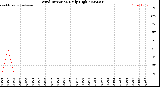 Milwaukee Weather Wind Direction<br>Daily High