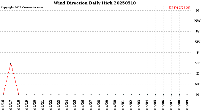 Milwaukee Weather Wind Direction<br>Daily High