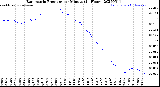 Milwaukee Weather Barometric Pressure<br>per Minute<br>(24 Hours)