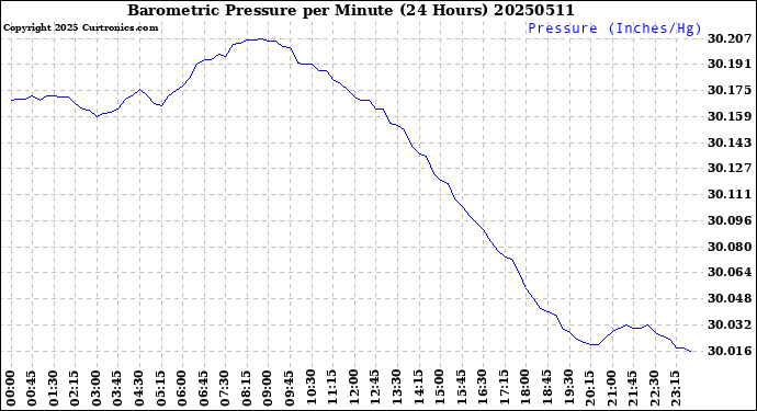 Milwaukee Weather Barometric Pressure<br>per Minute<br>(24 Hours)
