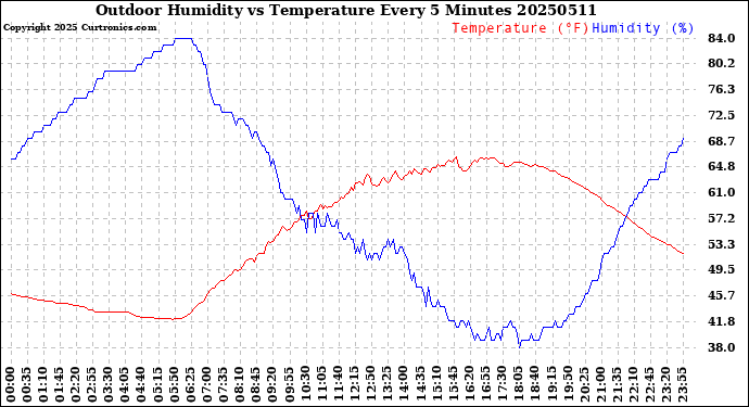Milwaukee Weather Outdoor Humidity<br>vs Temperature<br>Every 5 Minutes