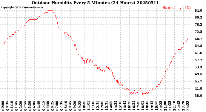 Milwaukee Weather Outdoor Humidity<br>Every 5 Minutes<br>(24 Hours)