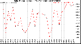 Milwaukee Weather Solar Radiation<br>Avg per Day W/m2/minute