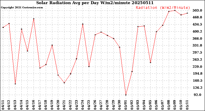 Milwaukee Weather Solar Radiation<br>Avg per Day W/m2/minute