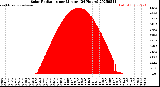 Milwaukee Weather Solar Radiation<br>per Minute<br>(24 Hours)