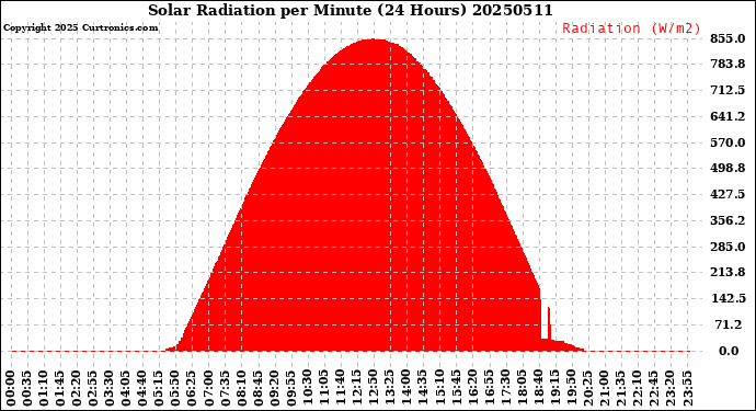 Milwaukee Weather Solar Radiation<br>per Minute<br>(24 Hours)