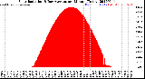 Milwaukee Weather Solar Radiation<br>& Day Average<br>per Minute<br>(Today)
