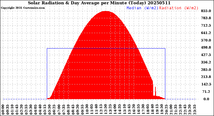 Milwaukee Weather Solar Radiation<br>& Day Average<br>per Minute<br>(Today)