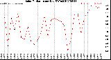 Milwaukee Weather Solar Radiation<br>per Day KW/m2