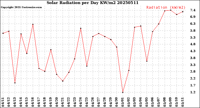 Milwaukee Weather Solar Radiation<br>per Day KW/m2