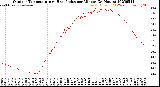Milwaukee Weather Outdoor Temperature<br>vs Heat Index<br>per Minute<br>(24 Hours)