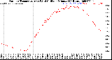 Milwaukee Weather Outdoor Temperature<br>vs Wind Chill<br>per Minute<br>(24 Hours)