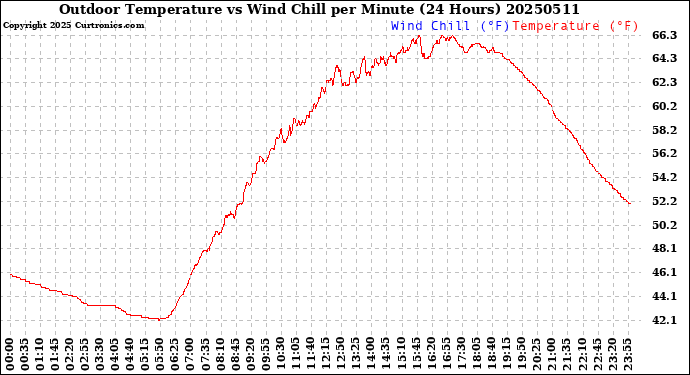 Milwaukee Weather Outdoor Temperature<br>vs Wind Chill<br>per Minute<br>(24 Hours)