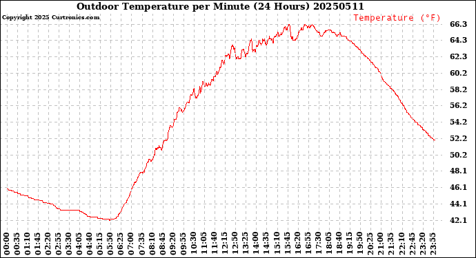 Milwaukee Weather Outdoor Temperature<br>per Minute<br>(24 Hours)