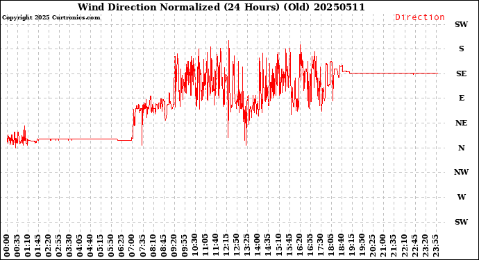 Milwaukee Weather Wind Direction<br>Normalized<br>(24 Hours) (Old)