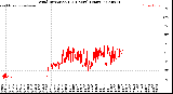 Milwaukee Weather Wind Direction<br>(24 Hours) (Raw)