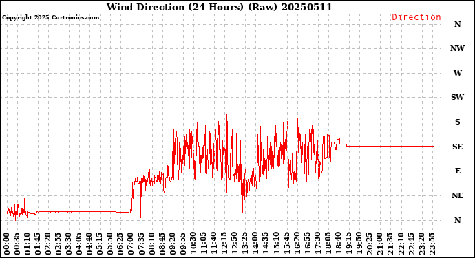 Milwaukee Weather Wind Direction<br>(24 Hours) (Raw)