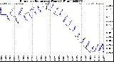 Milwaukee Weather Barometric Pressure<br>per Hour<br>(24 Hours)