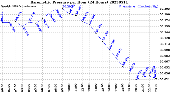 Milwaukee Weather Barometric Pressure<br>per Hour<br>(24 Hours)