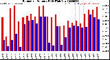 Milwaukee Weather Barometric Pressure<br>Daily High/Low