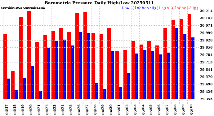Milwaukee Weather Barometric Pressure<br>Daily High/Low