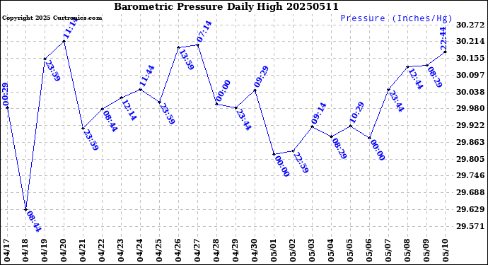 Milwaukee Weather Barometric Pressure<br>Daily High