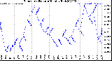 Milwaukee Weather Barometric Pressure<br>Monthly High