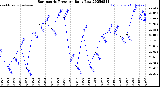 Milwaukee Weather Barometric Pressure<br>Daily Low
