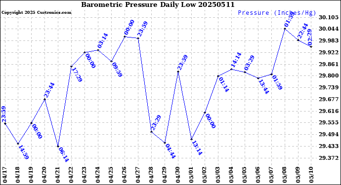 Milwaukee Weather Barometric Pressure<br>Daily Low