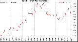 Milwaukee Weather Dew Point<br>(24 Hours)