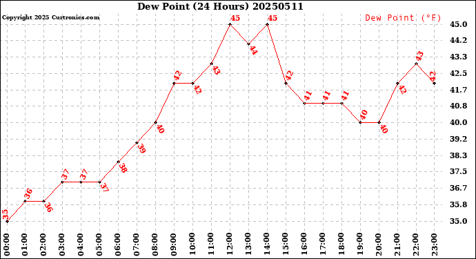 Milwaukee Weather Dew Point<br>(24 Hours)