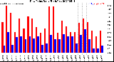 Milwaukee Weather Dew Point<br>Daily High/Low