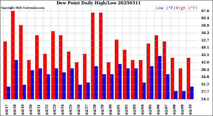 Milwaukee Weather Dew Point<br>Daily High/Low