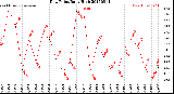 Milwaukee Weather Dew Point<br>Daily High