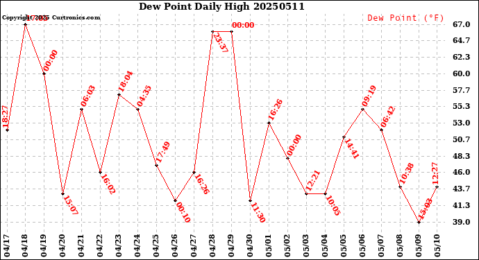 Milwaukee Weather Dew Point<br>Daily High