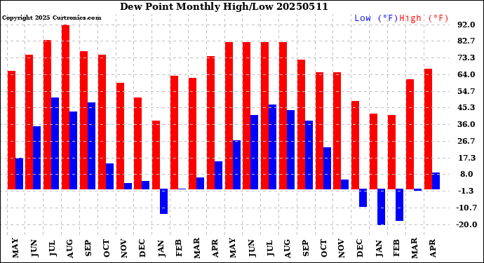 Milwaukee Weather Dew Point<br>Monthly High/Low