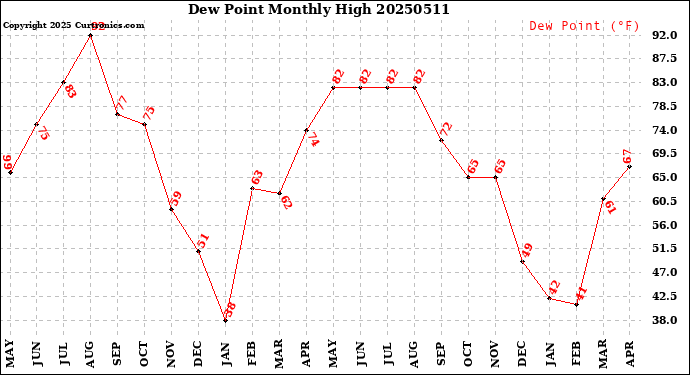 Milwaukee Weather Dew Point<br>Monthly High