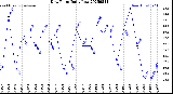 Milwaukee Weather Dew Point<br>Daily Low