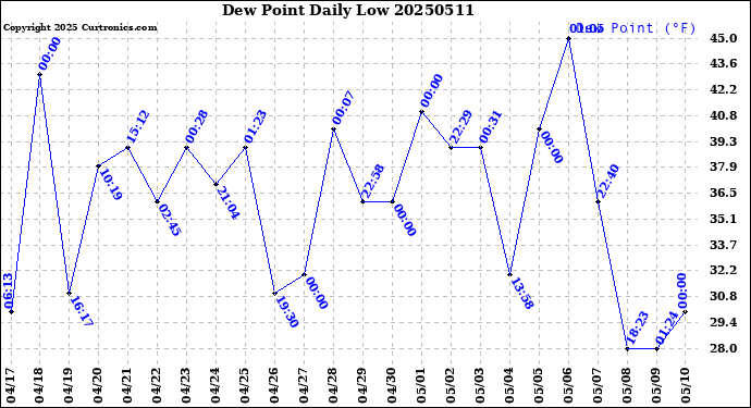 Milwaukee Weather Dew Point<br>Daily Low