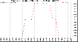 Milwaukee Weather Evapotranspiration<br>per Hour<br>(Inches 24 Hours)