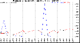 Milwaukee Weather Evapotranspiration<br>vs Rain per Day<br>(Inches)
