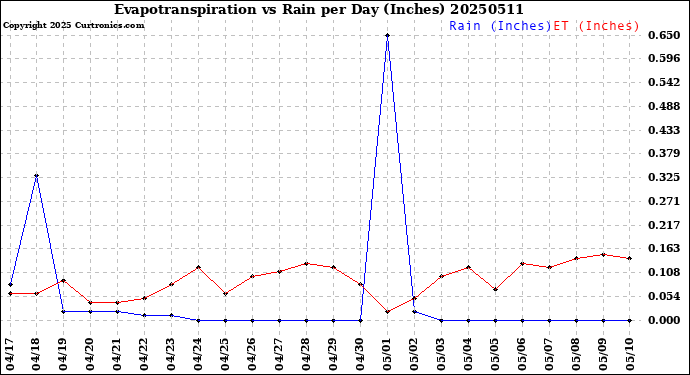 Milwaukee Weather Evapotranspiration<br>vs Rain per Day<br>(Inches)