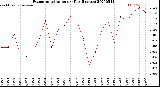 Milwaukee Weather Evapotranspiration<br>per Day (Inches)