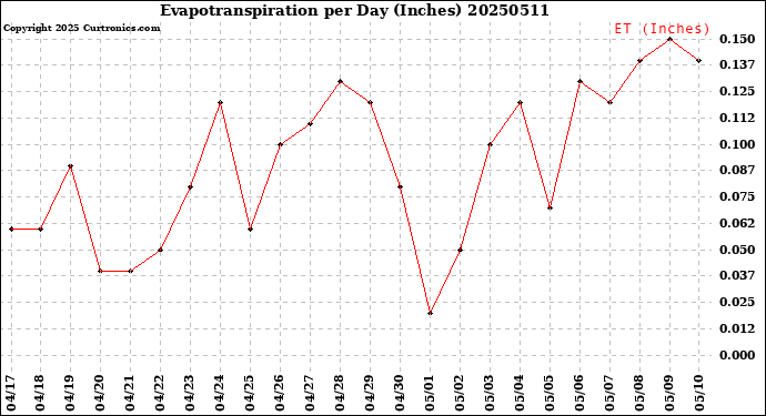 Milwaukee Weather Evapotranspiration<br>per Day (Inches)