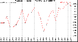 Milwaukee Weather Evapotranspiration<br>per Day (Ozs sq/ft)