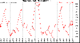 Milwaukee Weather Heat Index<br>Daily High