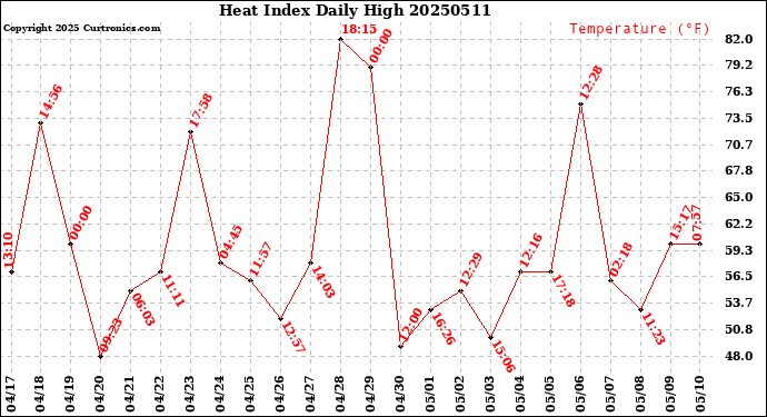 Milwaukee Weather Heat Index<br>Daily High